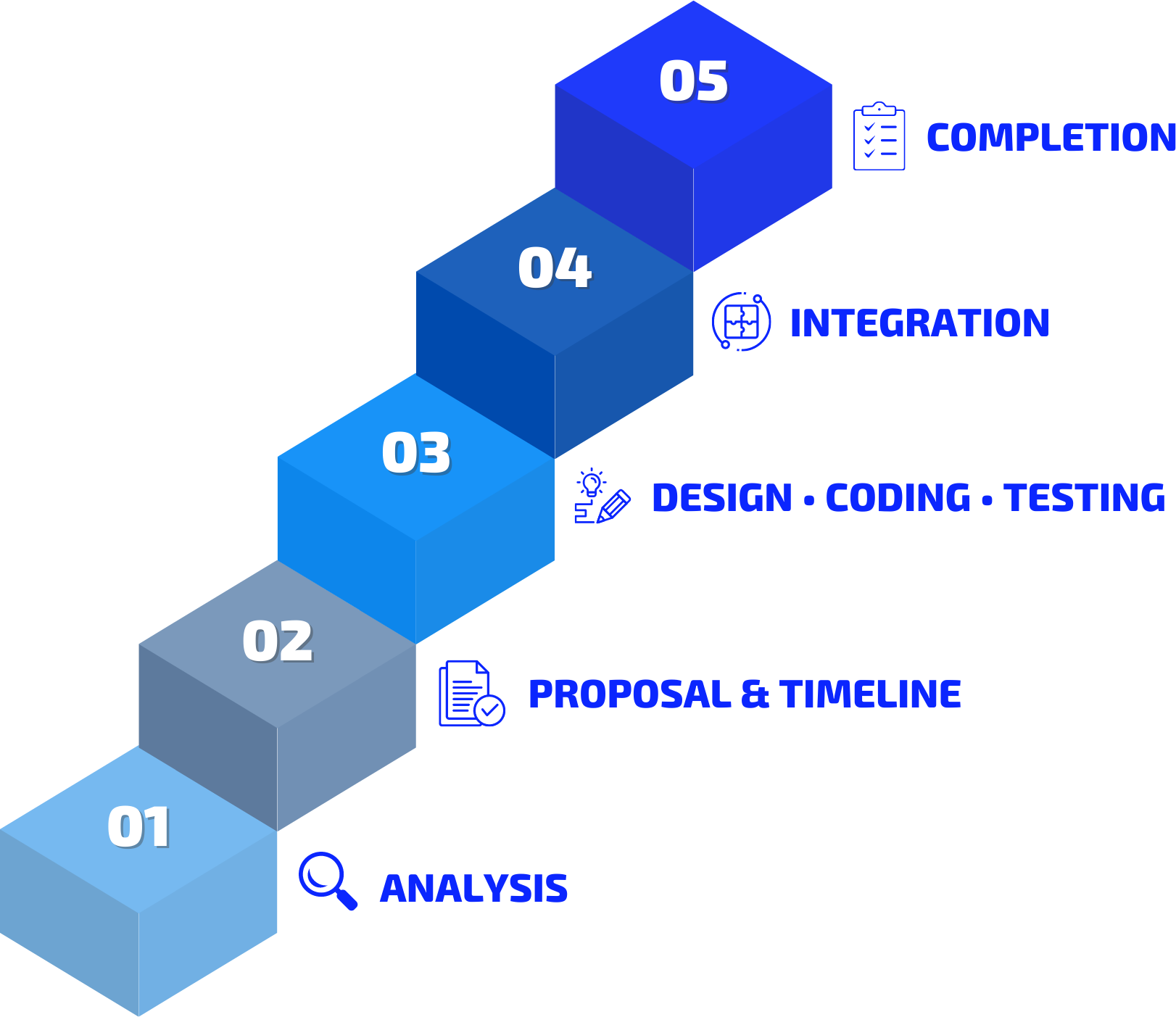 5 Step process completion graphic. 1. Analysis, 2. Proposal & Timeline, 3. Design Coding Testing, 4. Integration. 5. Completion